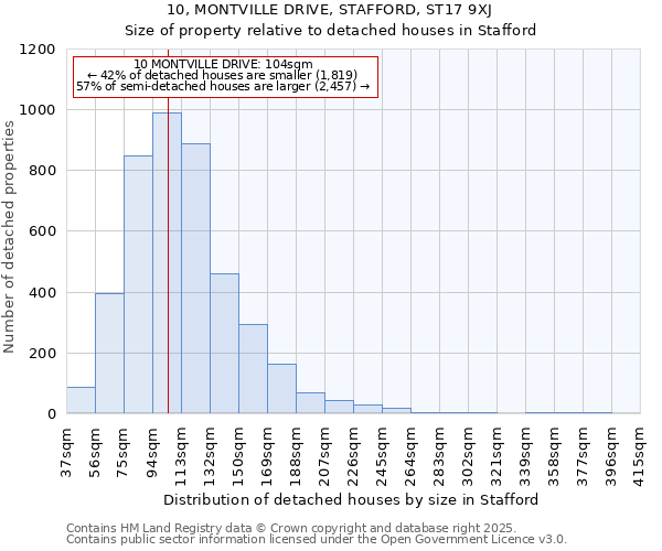 10, MONTVILLE DRIVE, STAFFORD, ST17 9XJ: Size of property relative to detached houses in Stafford