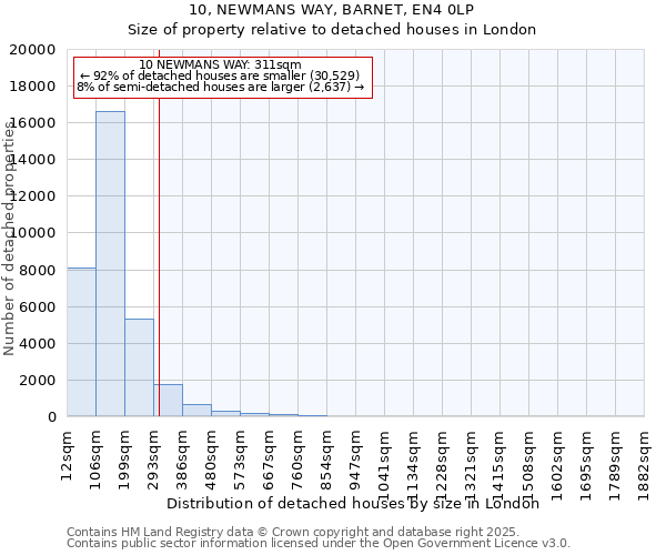 10, NEWMANS WAY, BARNET, EN4 0LP: Size of property relative to detached houses in London