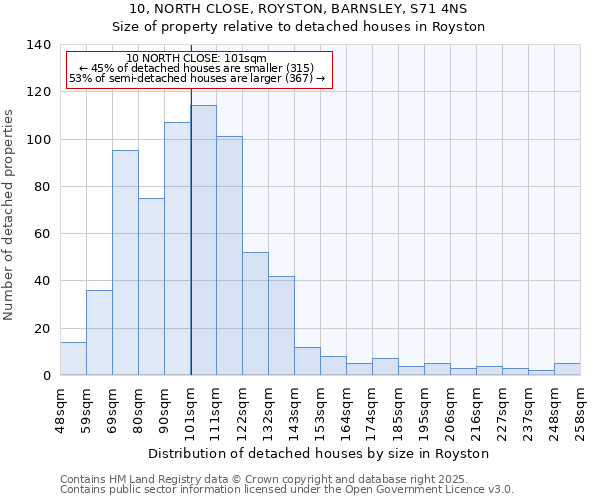 10, NORTH CLOSE, ROYSTON, BARNSLEY, S71 4NS: Size of property relative to detached houses in Royston