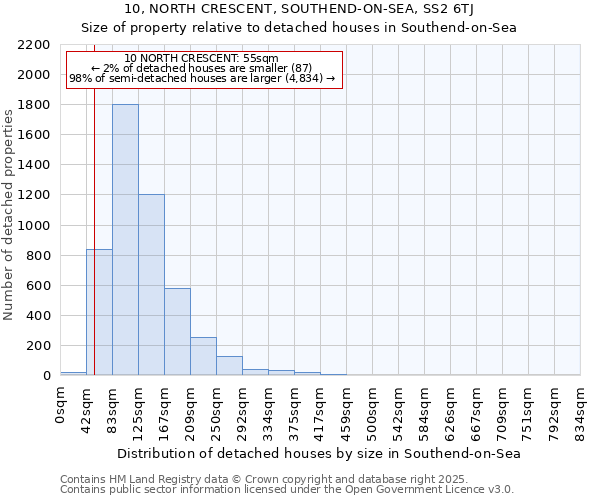 10, NORTH CRESCENT, SOUTHEND-ON-SEA, SS2 6TJ: Size of property relative to detached houses in Southend-on-Sea