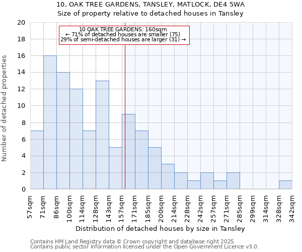 10, OAK TREE GARDENS, TANSLEY, MATLOCK, DE4 5WA: Size of property relative to detached houses in Tansley