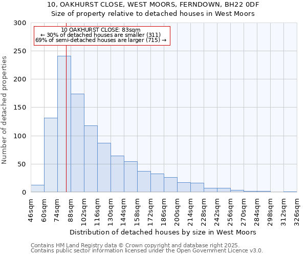 10, OAKHURST CLOSE, WEST MOORS, FERNDOWN, BH22 0DF: Size of property relative to detached houses in West Moors