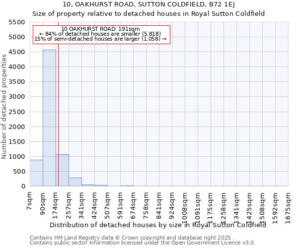 10, OAKHURST ROAD, SUTTON COLDFIELD, B72 1EJ: Size of property relative to detached houses in Royal Sutton Coldfield