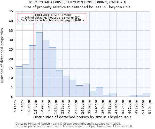 10, ORCHARD DRIVE, THEYDON BOIS, EPPING, CM16 7DJ: Size of property relative to detached houses in Theydon Bois