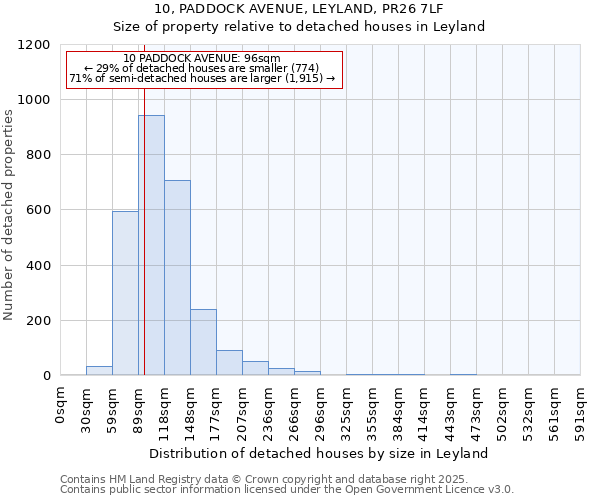 10, PADDOCK AVENUE, LEYLAND, PR26 7LF: Size of property relative to detached houses in Leyland