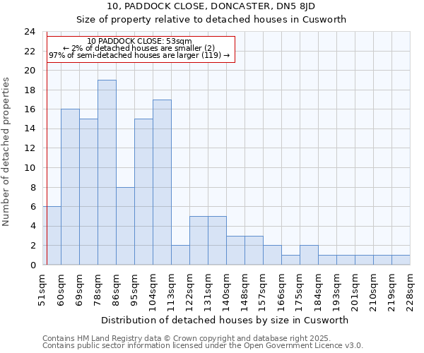 10, PADDOCK CLOSE, DONCASTER, DN5 8JD: Size of property relative to detached houses in Cusworth