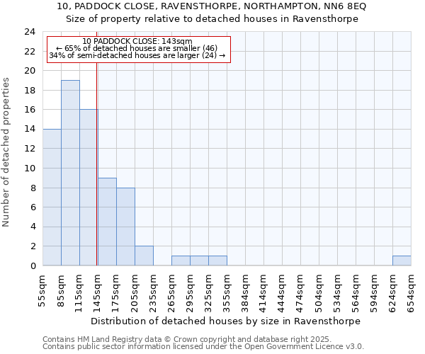 10, PADDOCK CLOSE, RAVENSTHORPE, NORTHAMPTON, NN6 8EQ: Size of property relative to detached houses in Ravensthorpe