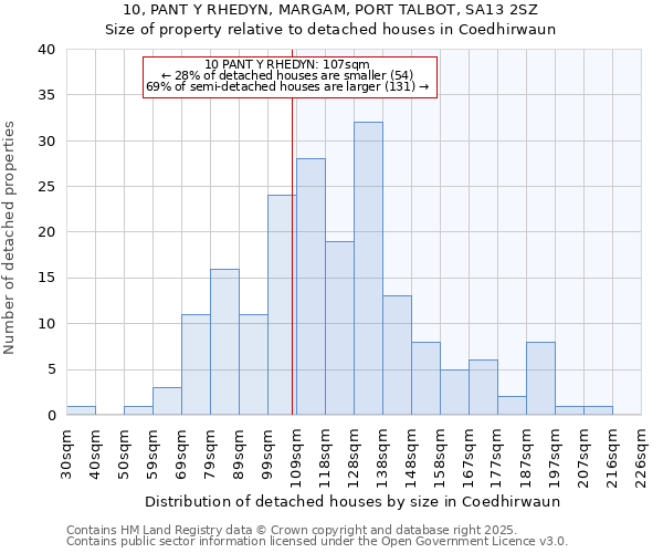 10, PANT Y RHEDYN, MARGAM, PORT TALBOT, SA13 2SZ: Size of property relative to detached houses in Coedhirwaun