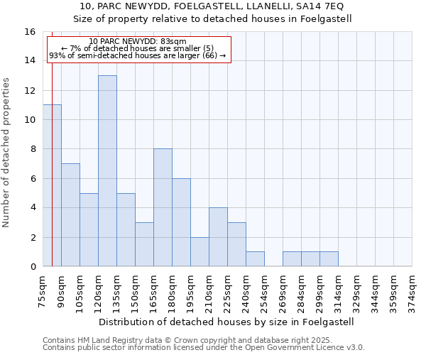 10, PARC NEWYDD, FOELGASTELL, LLANELLI, SA14 7EQ: Size of property relative to detached houses in Foelgastell