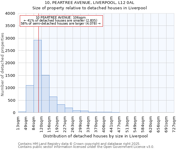 10, PEARTREE AVENUE, LIVERPOOL, L12 0AL: Size of property relative to detached houses in Liverpool