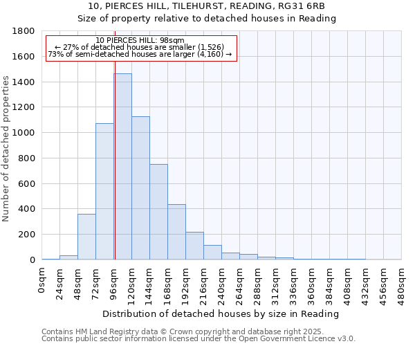 10, PIERCES HILL, TILEHURST, READING, RG31 6RB: Size of property relative to detached houses in Reading