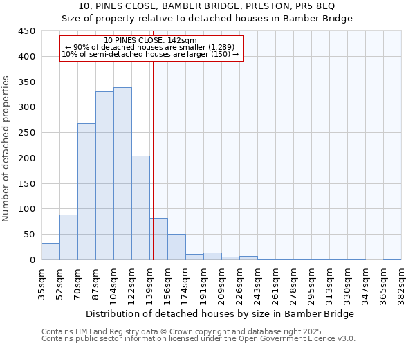 10, PINES CLOSE, BAMBER BRIDGE, PRESTON, PR5 8EQ: Size of property relative to detached houses in Bamber Bridge