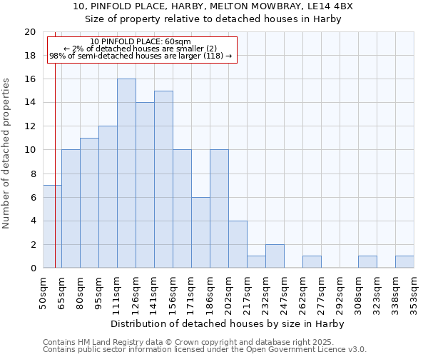 10, PINFOLD PLACE, HARBY, MELTON MOWBRAY, LE14 4BX: Size of property relative to detached houses in Harby