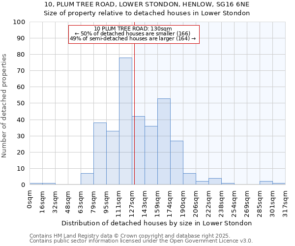 10, PLUM TREE ROAD, LOWER STONDON, HENLOW, SG16 6NE: Size of property relative to detached houses in Lower Stondon