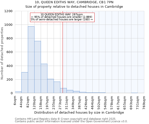 10, QUEEN EDITHS WAY, CAMBRIDGE, CB1 7PN: Size of property relative to detached houses in Cambridge