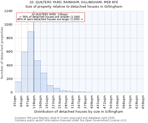 10, QUILTERS YARD, RAINHAM, GILLINGHAM, ME8 8FE: Size of property relative to detached houses in Gillingham