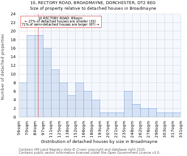 10, RECTORY ROAD, BROADMAYNE, DORCHESTER, DT2 8EG: Size of property relative to detached houses in Broadmayne