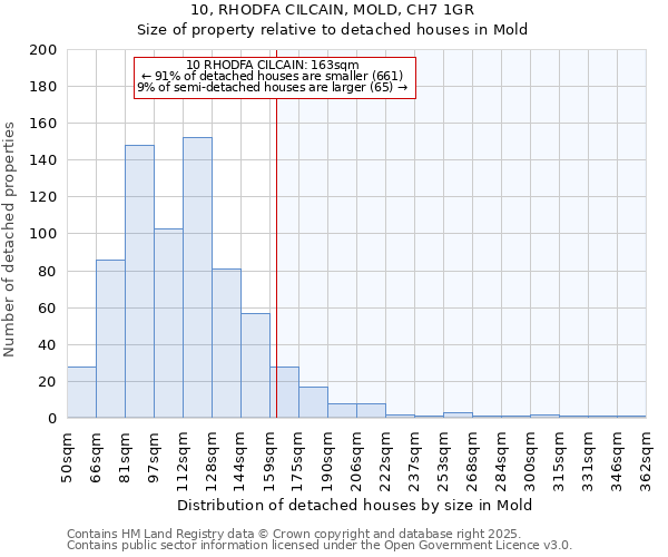 10, RHODFA CILCAIN, MOLD, CH7 1GR: Size of property relative to detached houses in Mold