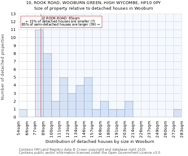 10, ROOK ROAD, WOOBURN GREEN, HIGH WYCOMBE, HP10 0PY: Size of property relative to detached houses in Wooburn