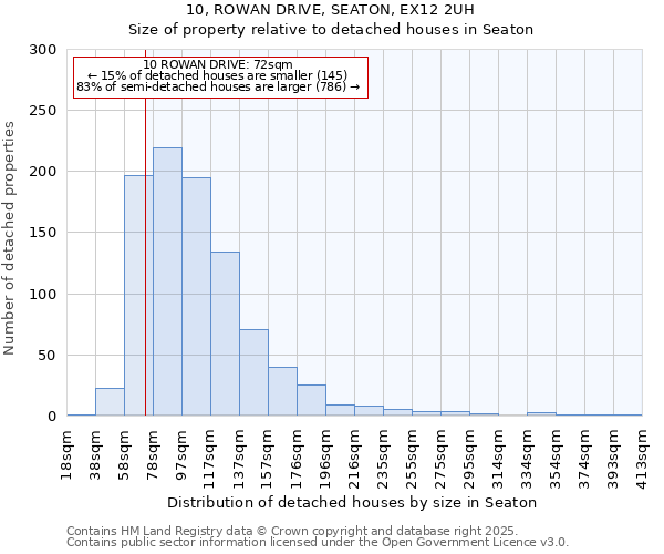 10, ROWAN DRIVE, SEATON, EX12 2UH: Size of property relative to detached houses in Seaton