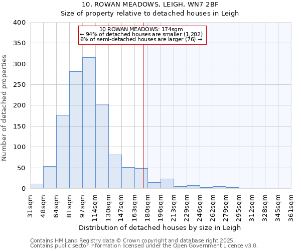 10, ROWAN MEADOWS, LEIGH, WN7 2BF: Size of property relative to detached houses in Leigh