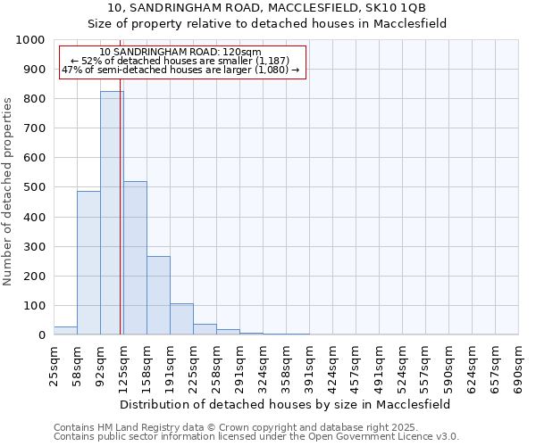 10, SANDRINGHAM ROAD, MACCLESFIELD, SK10 1QB: Size of property relative to detached houses in Macclesfield