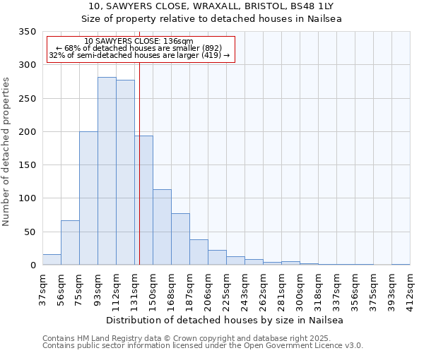 10, SAWYERS CLOSE, WRAXALL, BRISTOL, BS48 1LY: Size of property relative to detached houses in Nailsea