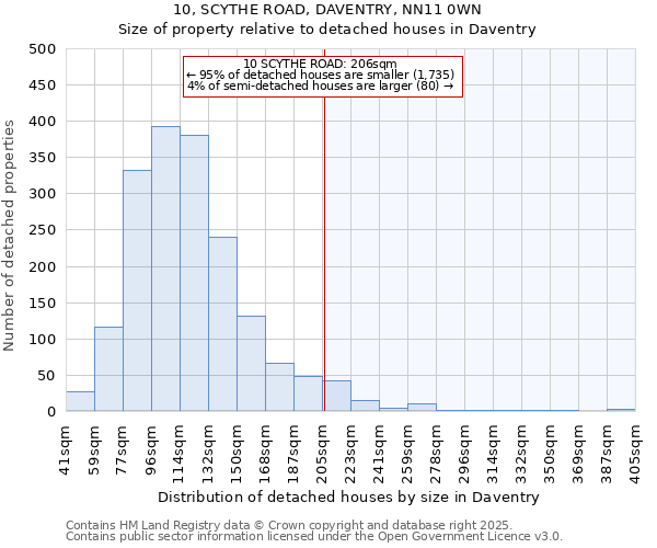 10, SCYTHE ROAD, DAVENTRY, NN11 0WN: Size of property relative to detached houses in Daventry