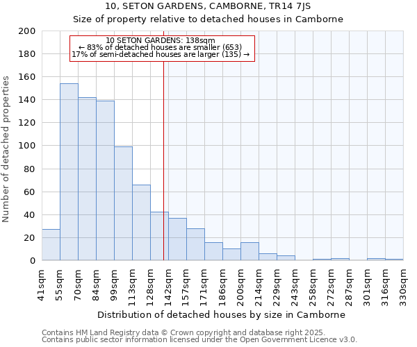 10, SETON GARDENS, CAMBORNE, TR14 7JS: Size of property relative to detached houses in Camborne