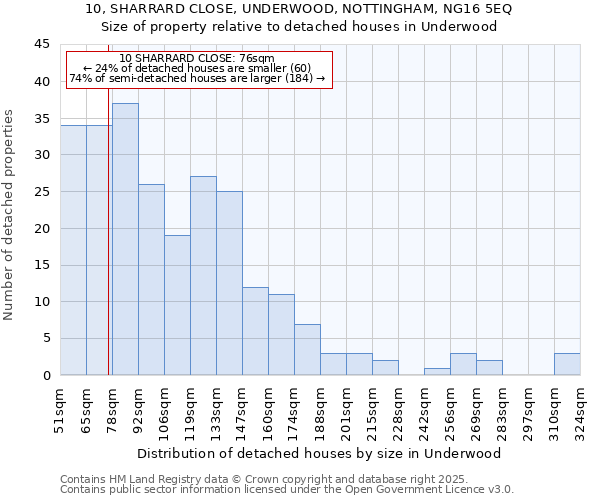 10, SHARRARD CLOSE, UNDERWOOD, NOTTINGHAM, NG16 5EQ: Size of property relative to detached houses in Underwood