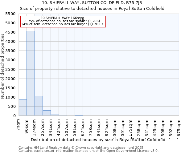 10, SHIFRALL WAY, SUTTON COLDFIELD, B75 7JR: Size of property relative to detached houses in Royal Sutton Coldfield