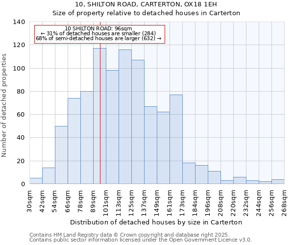 10, SHILTON ROAD, CARTERTON, OX18 1EH: Size of property relative to detached houses in Carterton