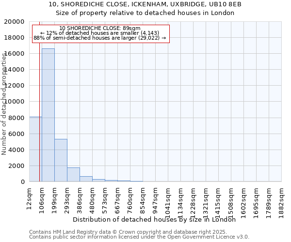 10, SHOREDICHE CLOSE, ICKENHAM, UXBRIDGE, UB10 8EB: Size of property relative to detached houses in London