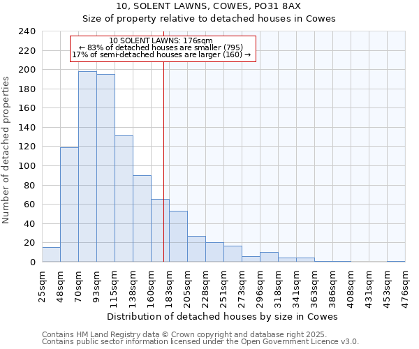 10, SOLENT LAWNS, COWES, PO31 8AX: Size of property relative to detached houses in Cowes