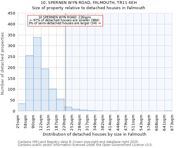 10, SPERNEN WYN ROAD, FALMOUTH, TR11 4EH: Size of property relative to detached houses in Falmouth