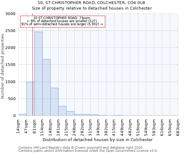 10, ST CHRISTOPHER ROAD, COLCHESTER, CO4 0LB: Size of property relative to detached houses in Colchester