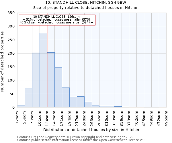 10, STANDHILL CLOSE, HITCHIN, SG4 9BW: Size of property relative to detached houses in Hitchin