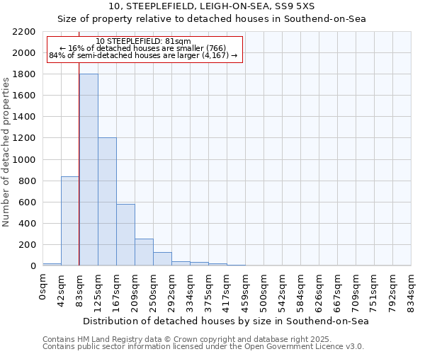 10, STEEPLEFIELD, LEIGH-ON-SEA, SS9 5XS: Size of property relative to detached houses in Southend-on-Sea