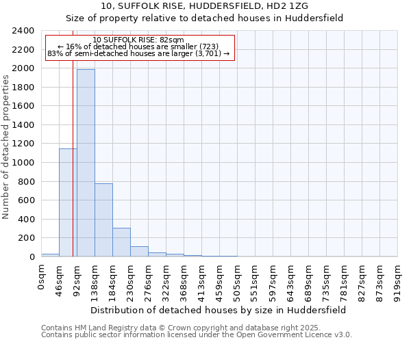 10, SUFFOLK RISE, HUDDERSFIELD, HD2 1ZG: Size of property relative to detached houses in Huddersfield