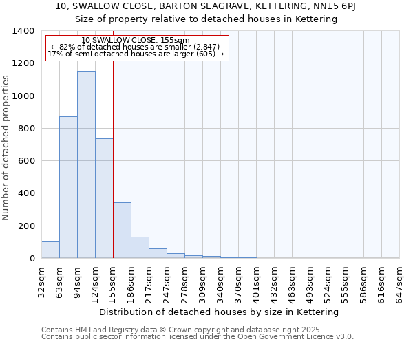 10, SWALLOW CLOSE, BARTON SEAGRAVE, KETTERING, NN15 6PJ: Size of property relative to detached houses in Kettering