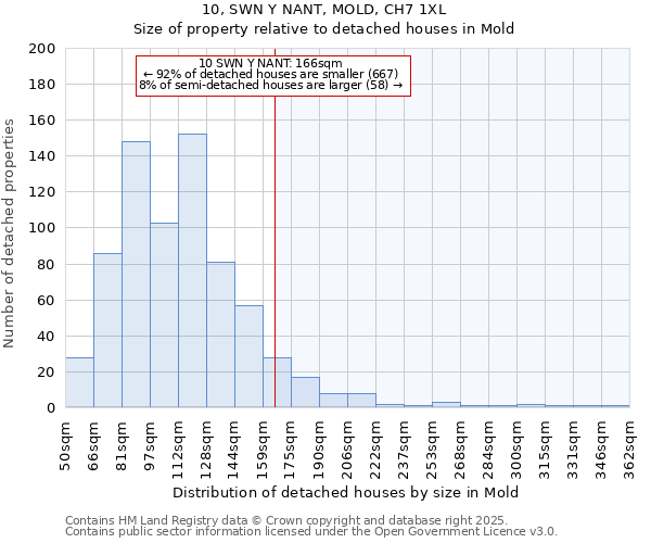 10, SWN Y NANT, MOLD, CH7 1XL: Size of property relative to detached houses in Mold