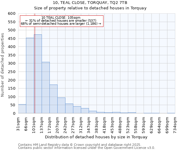 10, TEAL CLOSE, TORQUAY, TQ2 7TB: Size of property relative to detached houses in Torquay