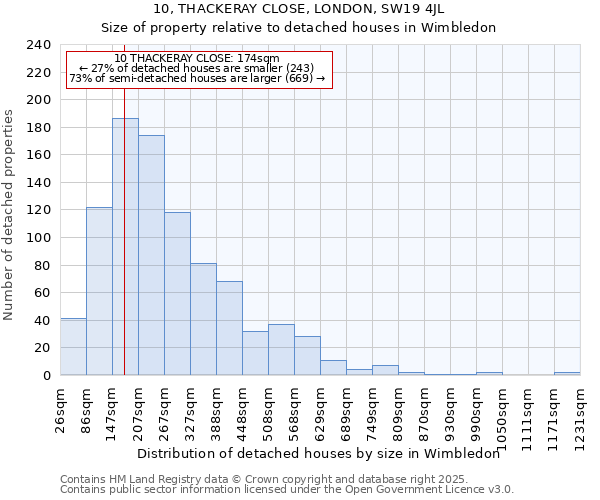 10, THACKERAY CLOSE, LONDON, SW19 4JL: Size of property relative to detached houses in Wimbledon