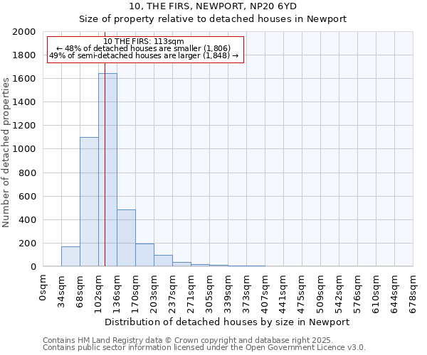 10, THE FIRS, NEWPORT, NP20 6YD: Size of property relative to detached houses in Newport