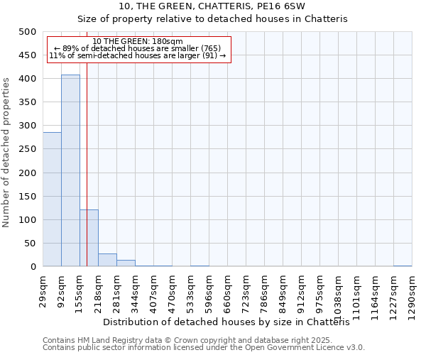 10, THE GREEN, CHATTERIS, PE16 6SW: Size of property relative to detached houses in Chatteris