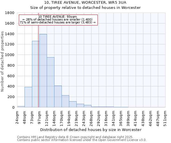 10, TIREE AVENUE, WORCESTER, WR5 3UA: Size of property relative to detached houses in Worcester