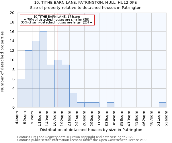 10, TITHE BARN LANE, PATRINGTON, HULL, HU12 0PE: Size of property relative to detached houses in Patrington