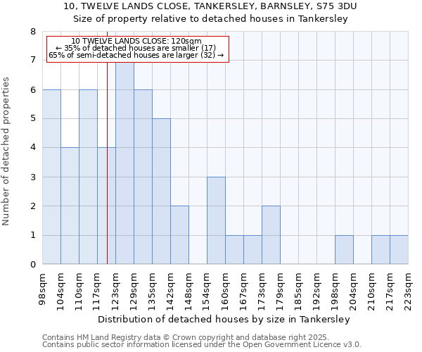 10, TWELVE LANDS CLOSE, TANKERSLEY, BARNSLEY, S75 3DU: Size of property relative to detached houses in Tankersley