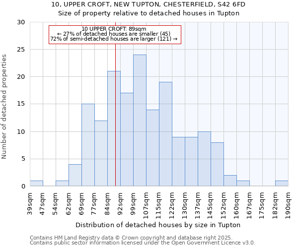 10, UPPER CROFT, NEW TUPTON, CHESTERFIELD, S42 6FD: Size of property relative to detached houses in Tupton