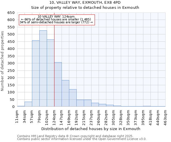 10, VALLEY WAY, EXMOUTH, EX8 4PD: Size of property relative to detached houses in Exmouth